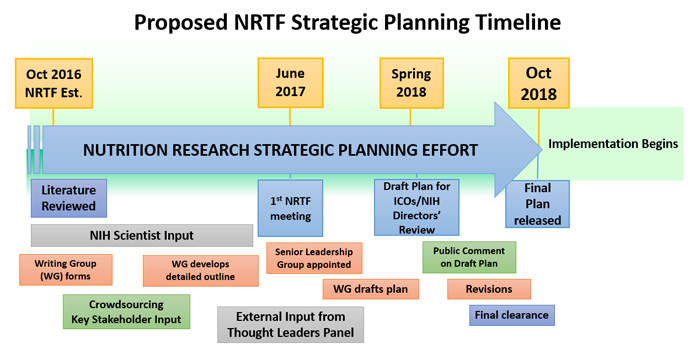 nih strategic plan for nutrition research