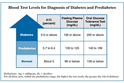 Prediabetes & Insulin Resistance | NIDDK