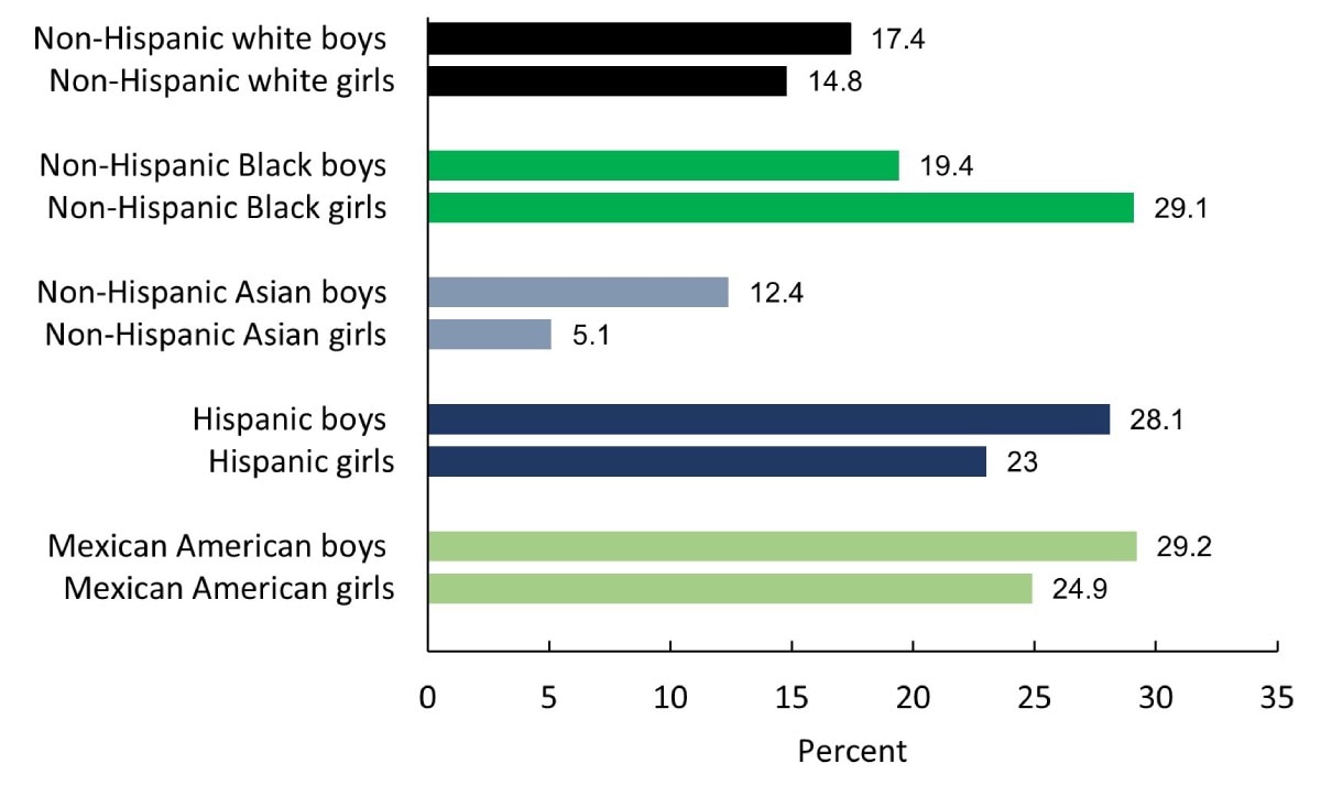 childhood obesity statistics by race