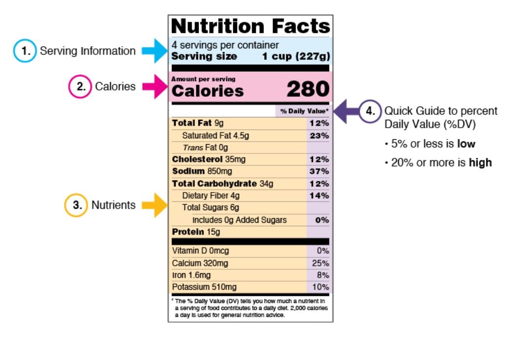 A Nutrition Facts label with colored arrows that highlight sections showing serving size, calories per serving, nutrients, and the percentage of the Daily Value (%DV) of each nutrient per one serving. A label notes that 5% DV or less is low and 20% DV or more is high.