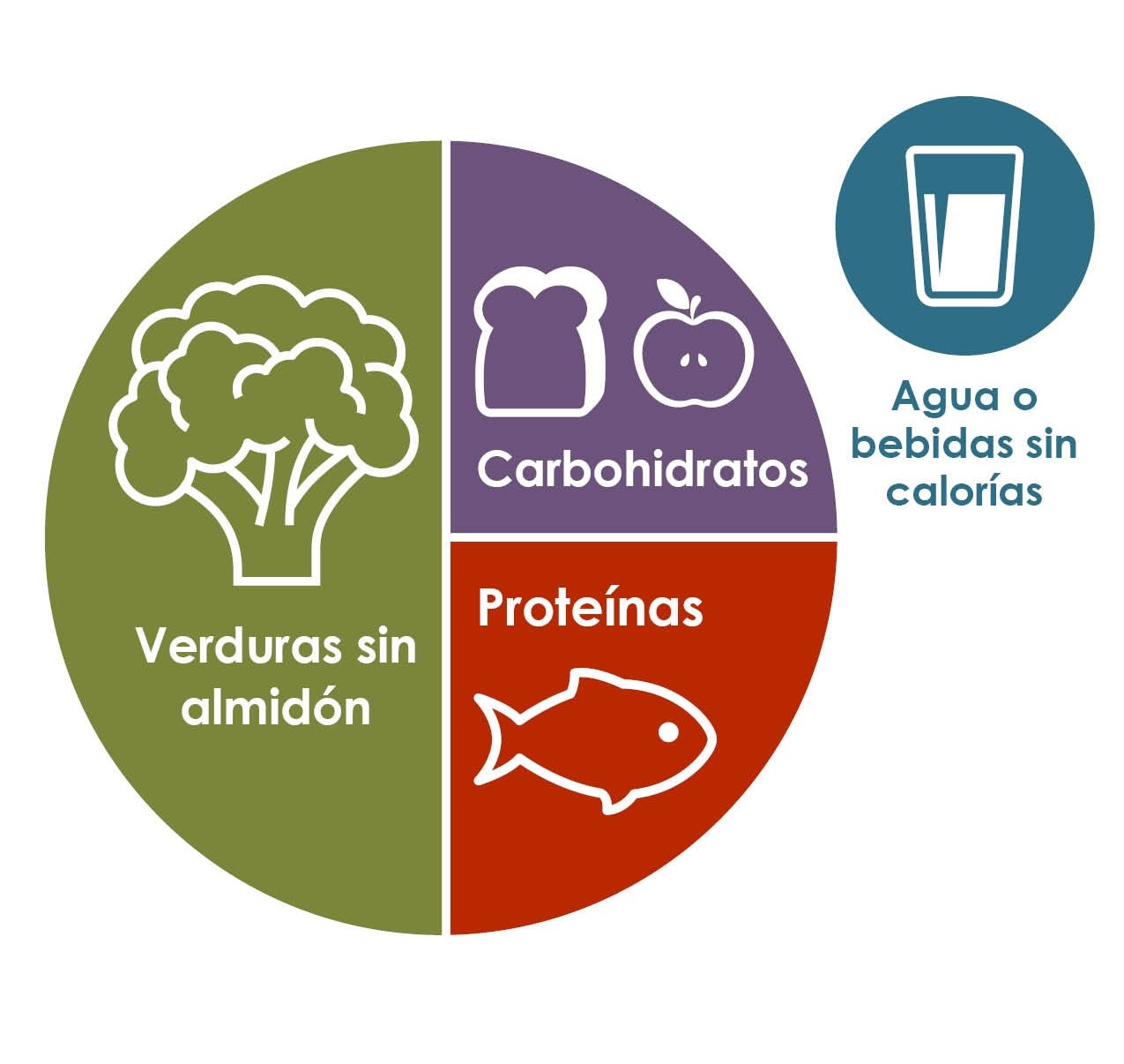 Método del plato. La mitad del plato tiene vegetales sin almidón; una cuarta parte tiene alimentos con carbohidratos, incluidas frutas; y otra cuarta parte tiene alimentos que contienen proteína. Al lado hay un vaso de agua u otra bebida sin calorías.